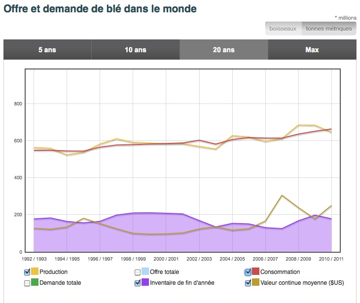Offre et demande de blé monde au 9 févr 11 Offre et demande de blé monde au 9 févr 11